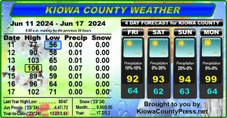 Weather conditions in Kiowa County, Colorado, for the seven days ending June 19, 2024.