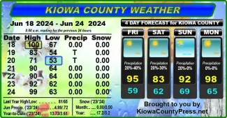 Weather conditions in Kiowa County, Colorado, for the seven days ending June 26, 2024.