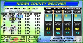 Weather conditions in Kiowa County, Colorado, for the seven days ending July 23, 2024.