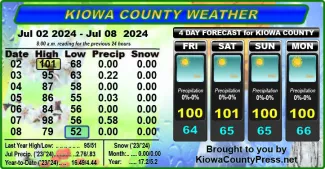 Weather conditions in Kiowa County, Colorado, for the seven days ending July 10, 2024.