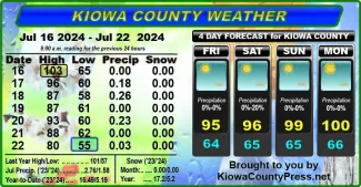 Weather conditions in Kiowa County, Colorado, for the seven days ending July 24, 2024.