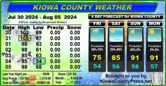 Weather conditions in Kiowa County, Colorado, for the seven days ending August 7, 2024.