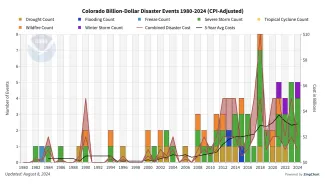 GRAPH Colorado Billion-Dollar Disaster Events 1980-2024 (CPI-Adjusted)