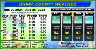 Weather conditions in Kiowa County, Colorado, for the seven days ending August 28, 2024.