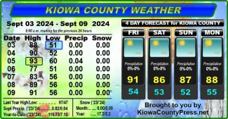 Weather conditions in Kiowa County, Colorado, for the seven days ending September 11, 2024.