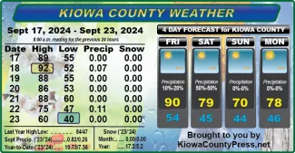 Weather conditions in Kiowa County, Colorado, for the seven days ending September 25, 2024.