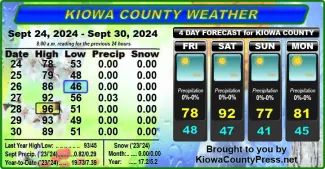 Weather conditions in Kiowa County, Colorado, for the seven days ending October 2, 2024.