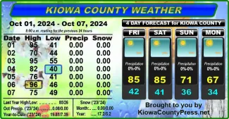 Weather conditions in Kiowa County, Colorado, for the seven days ending October 9, 2024.