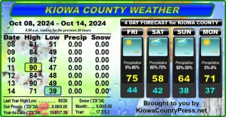 Weather conditions in Kiowa County, Colorado, for the seven days ending October 16, 2024.