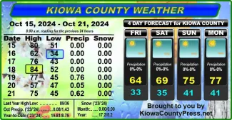 Weather conditions in Kiowa County, Colorado, for the seven days ending October 23, 2024.