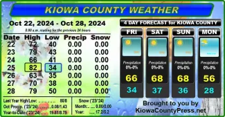 Weather conditions in Kiowa County, Colorado, for the seven days ending October 30, 2024.