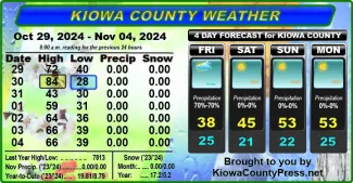 Weather conditions in Kiowa County, Colorado, for the seven days ending November 6, 2024.