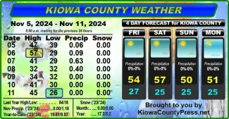 Weather conditions in Kiowa County, Colorado, for the seven days ending November 13, 2024.