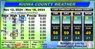 Weather conditions in Kiowa County, Colorado, for the seven days ending November 20, 2024.