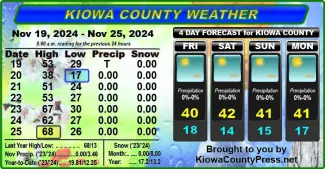 Weather conditions in Kiowa County, Colorado, for the seven days ending November 27, 2024.