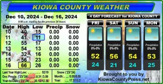 Weather conditions in Kiowa County, Colorado, for the seven days ending December 18, 2024.