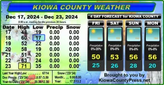 Weather conditions in Kiowa County, Colorado, for the seven days ending December 25, 2024.