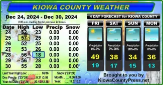 Weather conditions in Kiowa County, Colorado, for the seven days ending December 31, 2024.