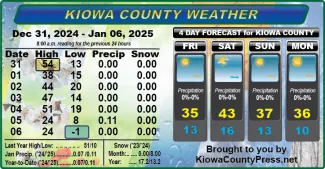 Weather conditions in Kiowa County, Colorado, for the seven days ending January 7, 2025.