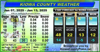 Weather conditions in Kiowa County, Colorado, for the seven days ending January 14, 2025.