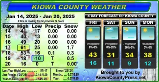 Weather conditions in Kiowa County, Colorado, for the seven days ending January 21, 2025.