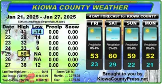 Weather conditions in Kiowa County, Colorado, for the seven days ending January 28, 2025.