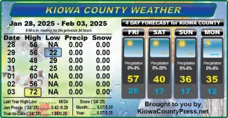 Weather conditions in Kiowa County, Colorado, for the seven days ending February 5, 2025.