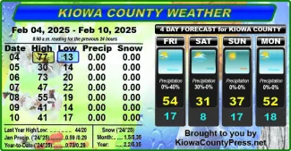 Weather conditions in Kiowa County, Colorado, for the seven days ending February 12, 2025.