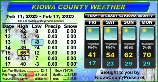 Weather conditions in Kiowa County, Colorado, for the seven days ending February 19, 2025.