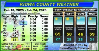 Weather conditions in Kiowa County, Colorado, for the seven days ending February 26, 2025.