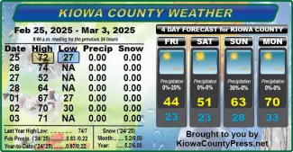 Weather conditions in Kiowa County, Colorado, for the seven days ending March 5, 2025.