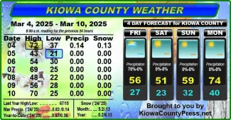 Weather conditions in Kiowa County, Colorado, for the seven days ending March 12, 2025.