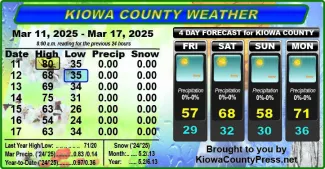 Weather conditions in Kiowa County, Colorado, for the seven days ending March 19, 2025.