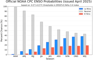 Official NOAA CPC ENSO Probabilities - issued April 2025 - NOAA Chart of Official NOAA CPC ENSO Probabilities - issued April 2025 - NOAA