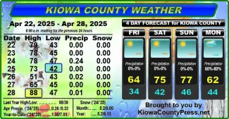 Weather conditions in Kiowa County, Colorado, for the seven days ending April 30, 2025.