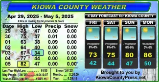 Weather conditions in Kiowa County, Colorado, for the seven days ending May 7, 2025.