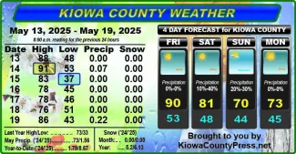 Weather conditions in Kiowa County, Colorado, for the seven days ending May 21, 2025.
