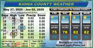 Weather conditions in Kiowa County, Colorado, for the seven days ending June 4, 2025.