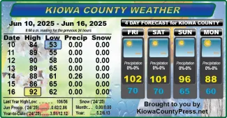 Weather conditions in Kiowa County, Colorado, for the seven days ending June 18, 2025.