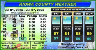 Weather conditions in Kiowa County, Colorado, for the seven days ending July 9, 2025.