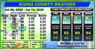 Weather conditions in Kiowa County, Colorado, for the seven days ending July 16, 2025.