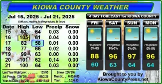 Weather conditions in Kiowa County, Colorado, for the seven days ending July 23, 2025.