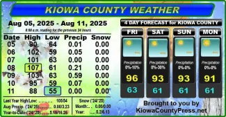 Weather conditions in Kiowa County, Colorado, for the seven days ending August 13, 2025.