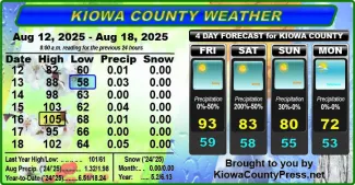 Weather conditions in Kiowa County, Colorado, for the seven days ending August 20, 2025.