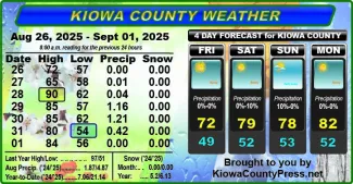 Weather conditions in Kiowa County, Colorado, for the seven days ending September 3, 2025.