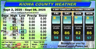 Weather conditions in Kiowa County, Colorado, for the seven days ending September 10, 2025.