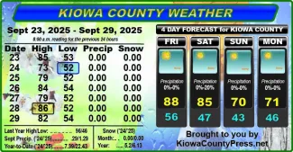 Weather conditions in Kiowa County, Colorado, for the seven days ending October 1, 2025.