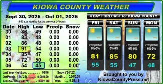Weather conditions in Kiowa County, Colorado, for the seven days ending October 8, 2025.