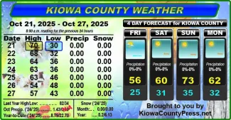Weather conditions in Kiowa County, Colorado, for the seven days ending October 29, 2025.