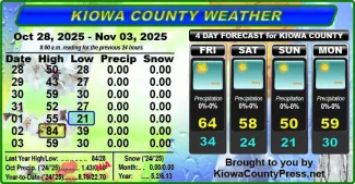 Weather conditions in Kiowa County, Colorado, for the seven days ending November 5, 2025.